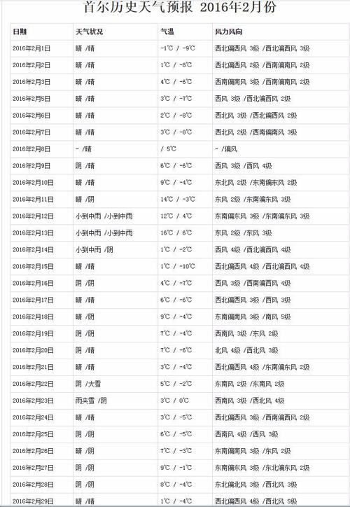 首尔是什么气候类型?首尔附近的天气情况-图3 首尔是什么气候类型?首尔附近的天气情况-图3