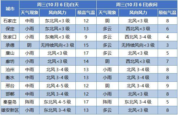 11月份保定哪天下雪?31日 保定天气情况-图2 11月份保定哪天下雪?31日 保定天气情况-图2