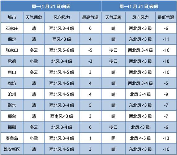 11月份保定哪天下雪?31日 保定天气情况-图3 11月份保定哪天下雪?31日 保定天气情况-图3