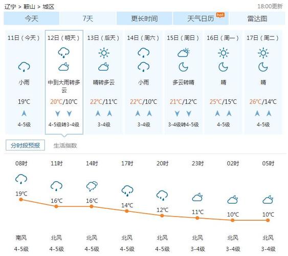 鞍山天气适合穿什么衣服?今天鞍山的天气情况-图3 鞍山天气适合穿什么衣服?今天鞍山的天气情况-图3
