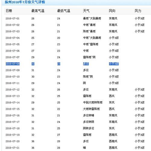 扬州天气什么时候暖?扬州现在的天气情况-图2 扬州天气什么时候暖?扬州现在的天气情况-图2