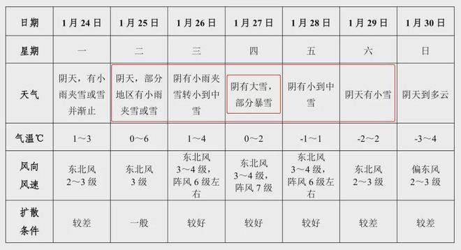 2018年阜阳下大雪时间?阜阳12号天气情况-图2 2018年阜阳下大雪时间?阜阳12号天气情况-图2