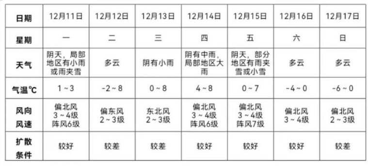 2018年阜阳下大雪时间?阜阳12号天气情况-图3 2018年阜阳下大雪时间?阜阳12号天气情况-图3