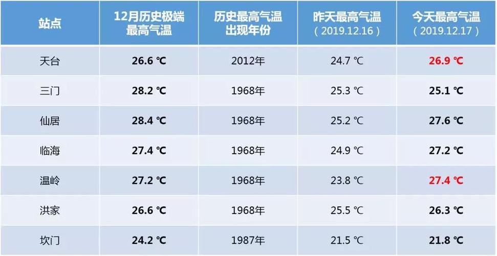台州几月份天冷?12号台州天气情况-图3 台州几月份天冷?12号台州天气情况-图3