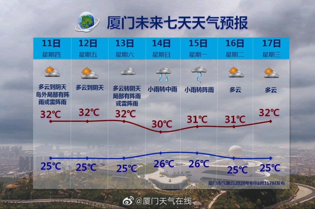 厦门天气最近适合旅游吗?厦门的现在天气情况-图2 厦门天气最近适合旅游吗?厦门的现在天气情况-图2