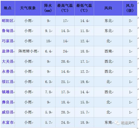 昭通有多冷?最近昭通的天气情况-图3 昭通有多冷?最近昭通的天气情况-图3
