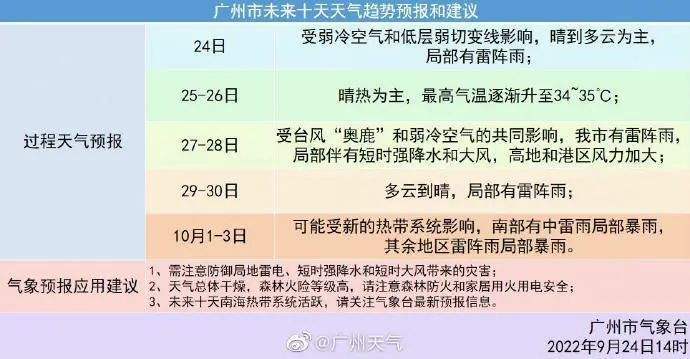 泰国天气预报一周?今天泰国曼谷天气情况-图3 泰国天气预报一周?今天泰国曼谷天气情况-图3