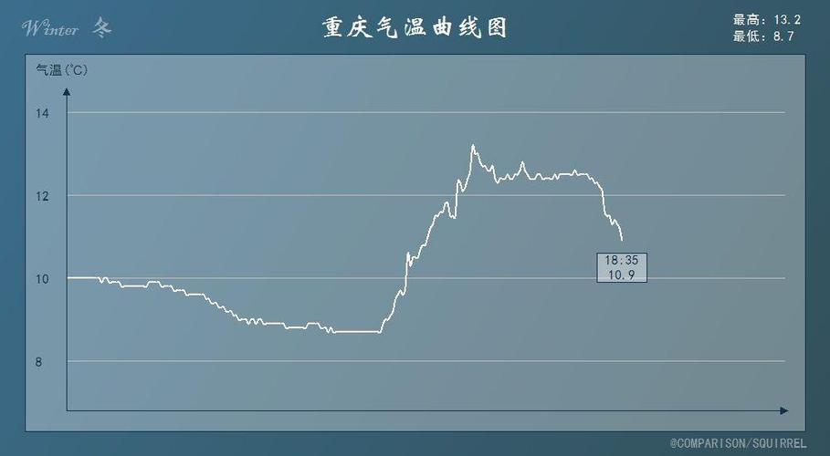 重庆冬天最低温度多少度?重庆9号天气情况-图3 重庆冬天最低温度多少度?重庆9号天气情况-图3