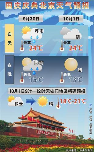北京的气候和云南比,有什么不同?国庆当日北京天气情况-图1 北京的气候和云南比,有什么不同?国庆当日北京天气情况-图1