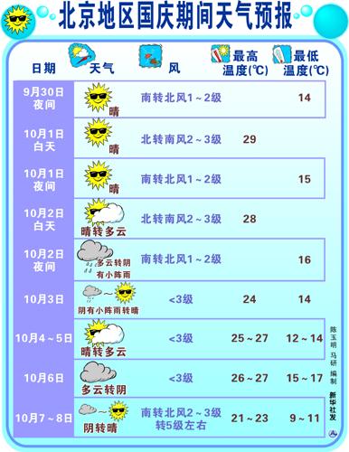 北京的气候和云南比,有什么不同?国庆当日北京天气情况-图2 北京的气候和云南比,有什么不同?国庆当日北京天气情况-图2