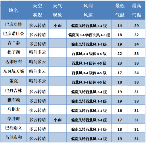 7月29号是什么天气?29号详细天气情况-图3 7月29号是什么天气?29号详细天气情况-图3