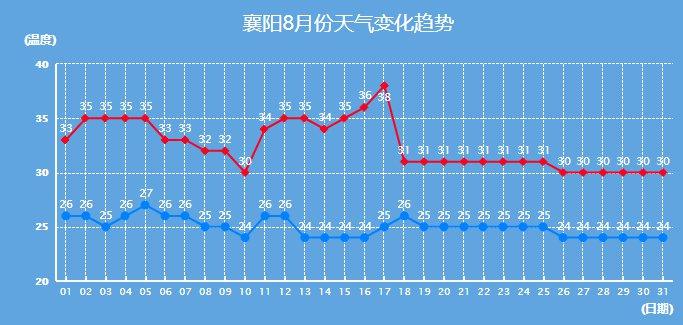 湖北襄阳温度是多少?湖北襄阳的天气情况-图3 湖北襄阳温度是多少?湖北襄阳的天气情况-图3