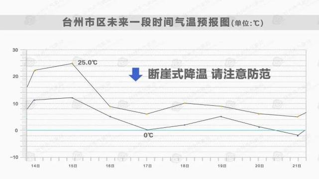 浙江台州市的天气几月份开始变热呢?本人第一次来,不了解,谢谢?椒江最近的天气情况-图3 浙江台州市的天气几月份开始变热呢?本人第一次来,不了解,谢谢?椒江最近的天气情况-图3