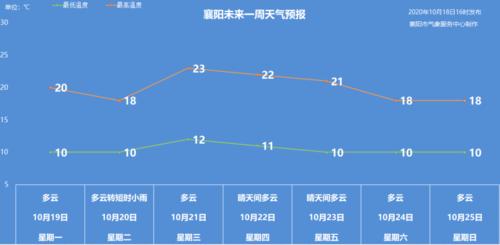 襄阳天气预报？春节期间襄阳天气情况