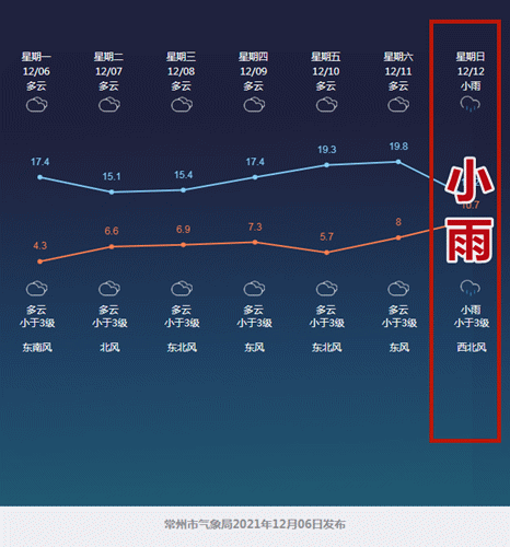 常州12月份气温?常州上周天气情况-图3 常州12月份气温?常州上周天气情况-图3