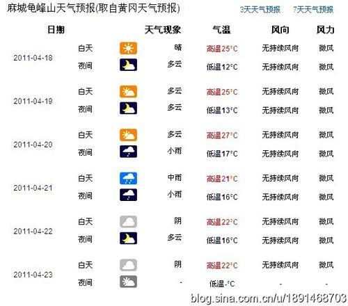 麻城最冷天气是几度?麻城24日天气情况-图3 麻城最冷天气是几度?麻城24日天气情况-图3
