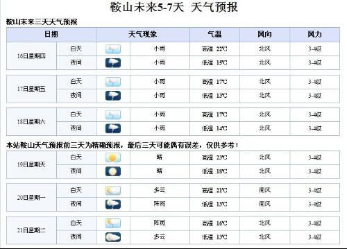 2020鞍山天气最热多少度?五一辽宁鞍山天气情况-图3 2020鞍山天气最热多少度?五一辽宁鞍山天气情况-图3