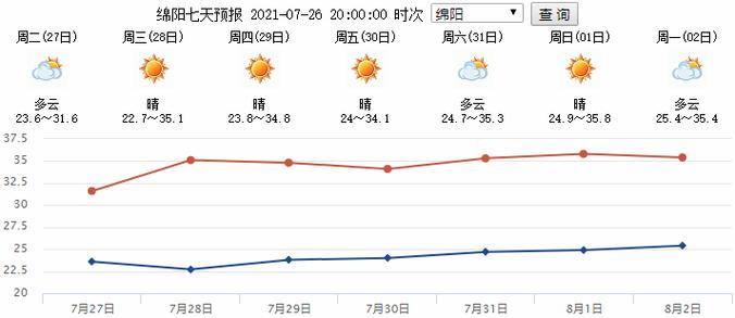 绵阳天气全年情况？绵阳今天的天气情况