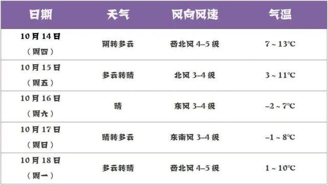东胜区历史最低气温?东胜昨天天气情况-图2 东胜区历史最低气温?东胜昨天天气情况-图2
