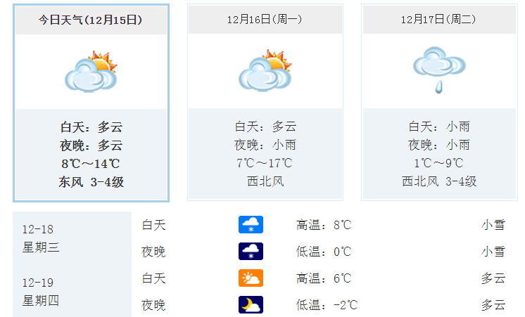 2020年12月15日天气？最近15日天气情况