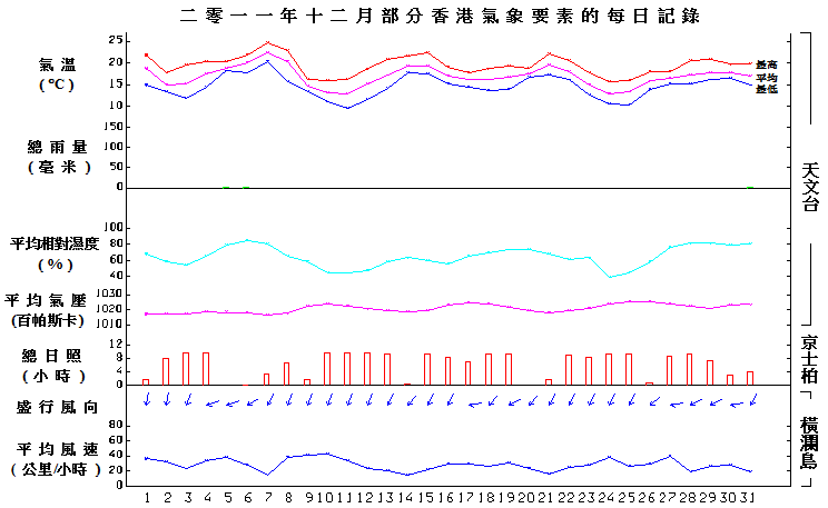 12月香港的天气?今曰香港天气情况-图3 12月香港的天气?今曰香港天气情况-图3