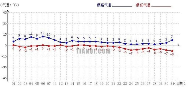 西安12月气温多少度?西安30号天气情况-图3 西安12月气温多少度?西安30号天气情况-图3
