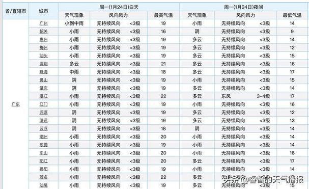 广东天气27度左右怎么晒腊肠？27号广州天气情况
