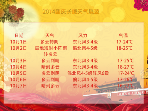 今年国庆气温大概多少度?国庆长假的天气情况-图3 今年国庆气温大概多少度?国庆长假的天气情况-图3