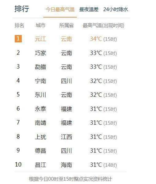 昆明多久会彻底升温？昆明近半月天气情况-图2