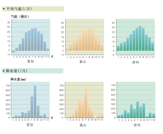 韩国与中国天气相差多吗?11月15到30日?25号韩国天气情况-图2 韩国与中国天气相差多吗?11月15到30日?25号韩国天气情况-图2