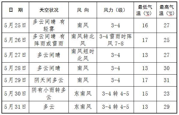城阳区气温与市区能差几度?城阳的天气情况-图3 城阳区气温与市区能差几度?城阳的天气情况-图3
