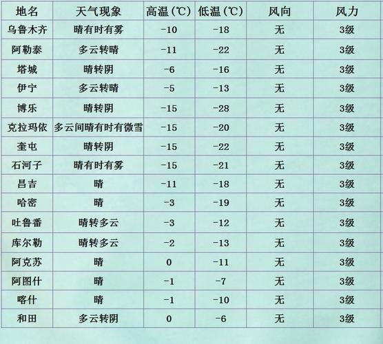新疆今年是暖冬吗?新疆10的天气情况-图1 新疆今年是暖冬吗?新疆10的天气情况-图1