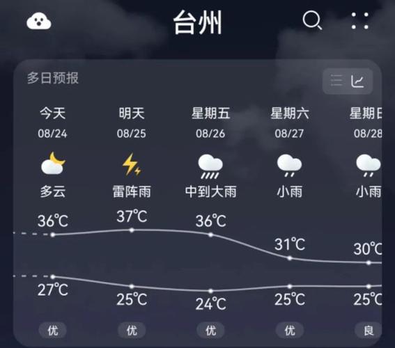 台州一般温度多高?台州今天的天气情况-图1 台州一般温度多高?台州今天的天气情况-图1