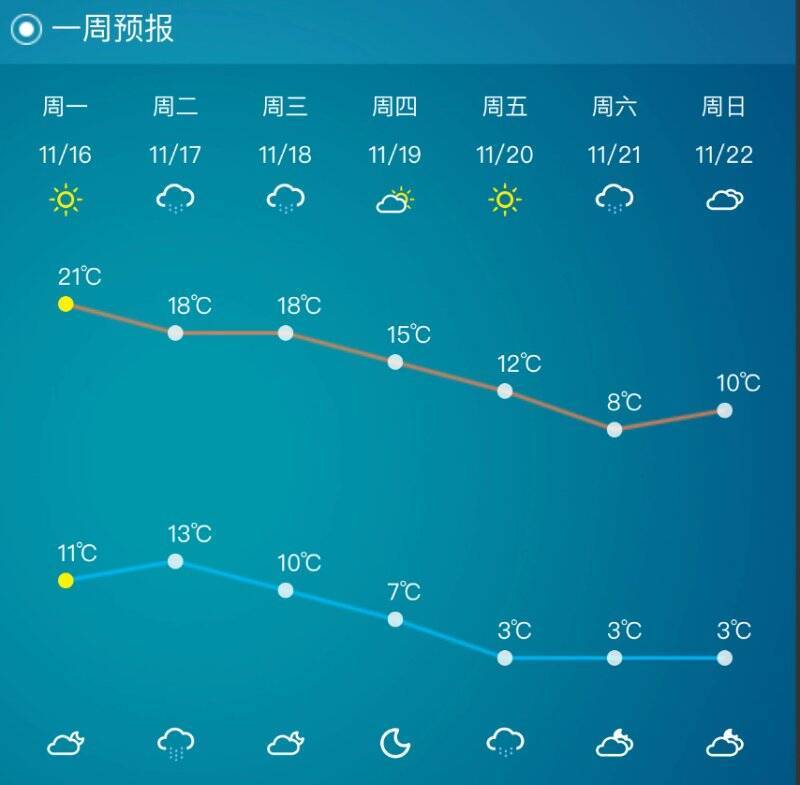 2021年10月27日山东省有大雾吗?今天诸城的天气情况-图3 2021年10月27日山东省有大雾吗?今天诸城的天气情况-图3