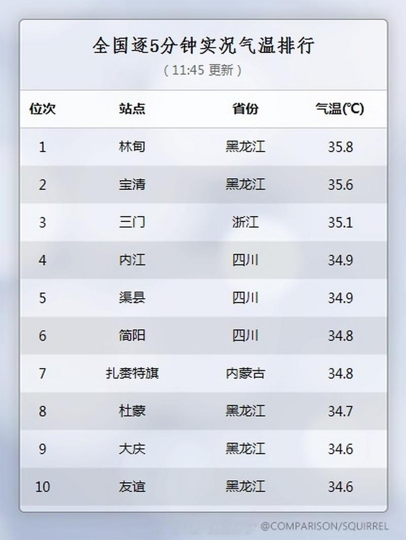 黑龙江哪个城市适宜居住,水土好啊,县级市也算上?林甸这周天气情况-图3 黑龙江哪个城市适宜居住,水土好啊,县级市也算上?林甸这周天气情况-图3