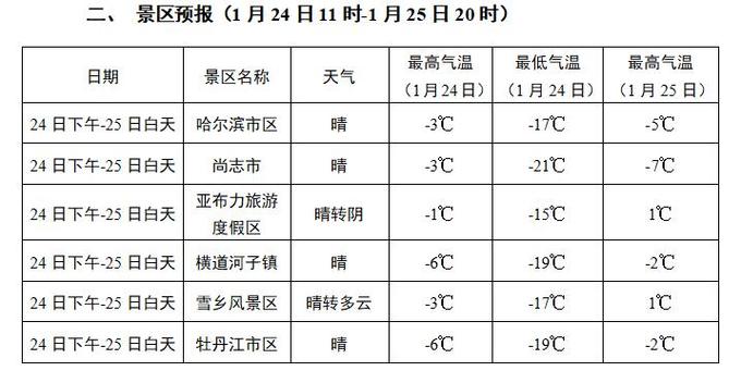 雪乡天气预报准确率?中国雪乡天气情况-图2 雪乡天气预报准确率?中国雪乡天气情况-图2