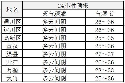 达州今天最高气温是多少？达州今天小时天气情况