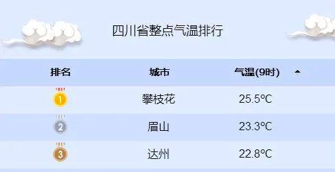 达州今天最高气温是多少?达州今天小时天气情况-图2 达州今天最高气温是多少?达州今天小时天气情况-图2