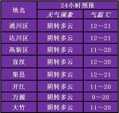 达州今天最高气温是多少?达州今天小时天气情况-图3 达州今天最高气温是多少?达州今天小时天气情况-图3