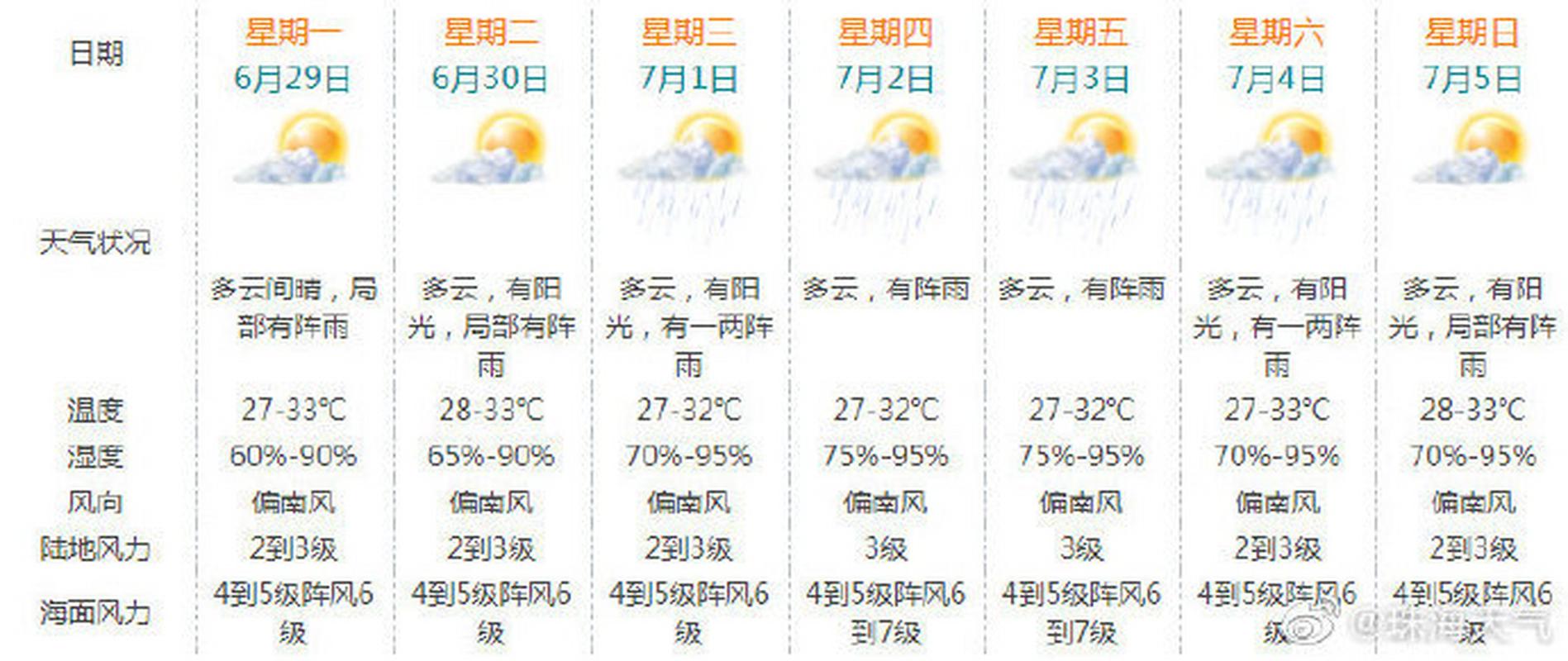 珠海桂山岛天气预报?珠海28号天气情况-图2 珠海桂山岛天气预报?珠海28号天气情况-图2