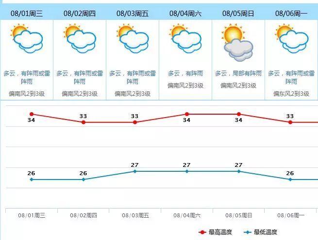 八月的天气超过30℃有哪几天?广东30号天气情况-图3 八月的天气超过30℃有哪几天?广东30号天气情况-图3