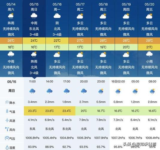 天气预报怎么预测未来15天气温?未来15日天气情况-图3 天气预报怎么预测未来15天气温?未来15日天气情况-图3