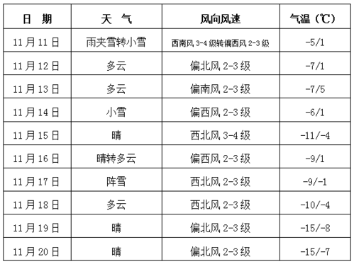 长春11月24号雪休吗?24号全国天气情况-图3 长春11月24号雪休吗?24号全国天气情况-图3