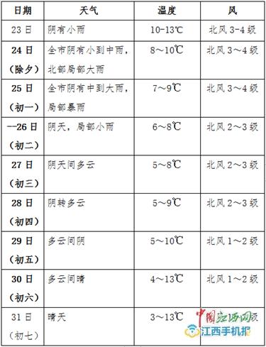 2020年春节温度是多少度?过年期间天气情况-图3 2020年春节温度是多少度?过年期间天气情况-图3