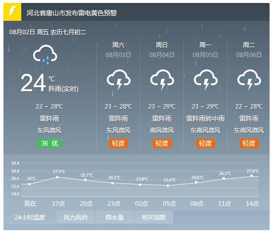 唐山这几天有雨吗？明天唐山的天气情况