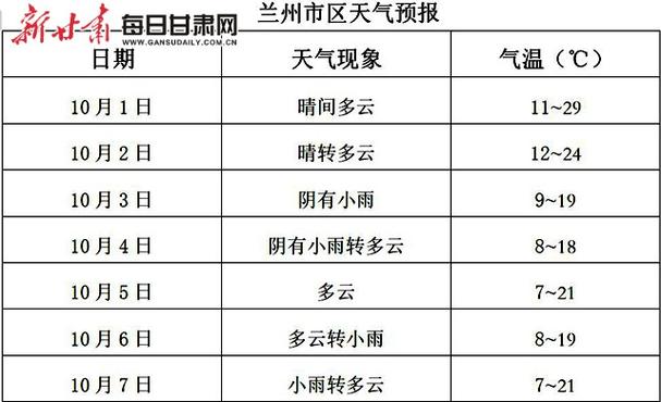 兰州未来45天天气预报?未来半月甘肃天气情况-图1 兰州未来45天天气预报?未来半月甘肃天气情况-图1
