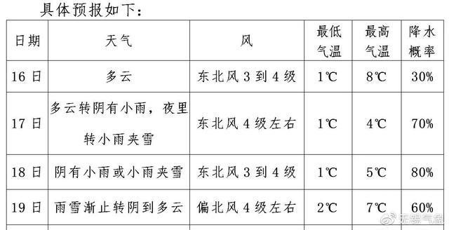 江阴什么时候才会下雪?江阴后天天气情况-图3 江阴什么时候才会下雪?江阴后天天气情况-图3