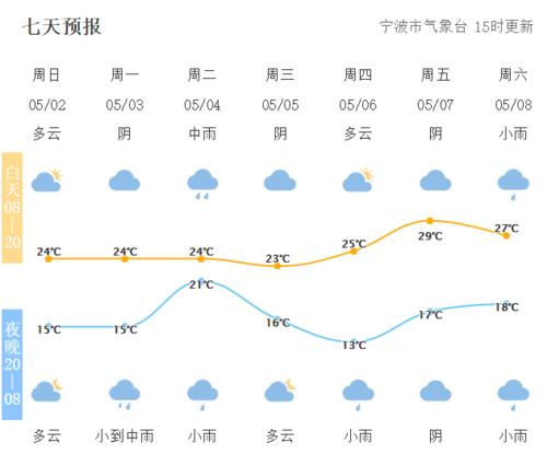 宁波天气预报15天穿什么?宁波天现在天气情况-图2 宁波天气预报15天穿什么?宁波天现在天气情况-图2