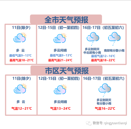 2020年清远市春节期间平均气温是多少？清远6号天气情况