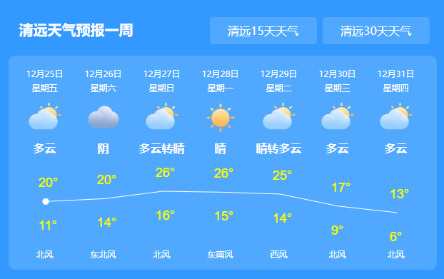 2020年清远市春节期间平均气温是多少?清远6号天气情况-图2 2020年清远市春节期间平均气温是多少?清远6号天气情况-图2